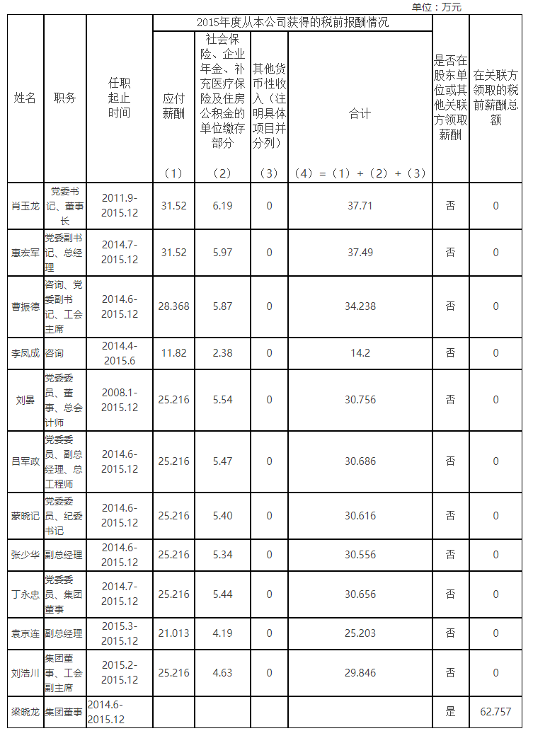 2015年度陕西省外经贸实业集团有限公司认真人薪酬情形-bevictor伟德官网